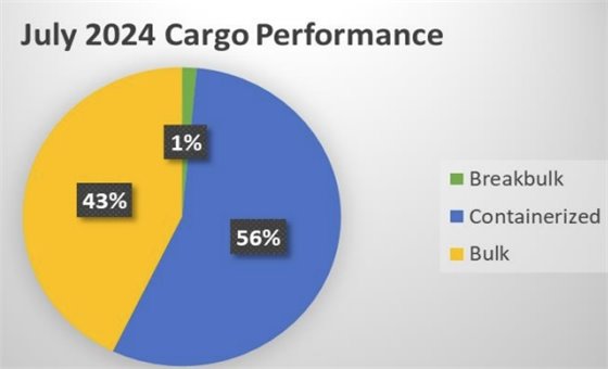 Cargo Tonnage Report