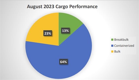 Cargo Performance Pie Graph