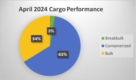 Cargo Tonnage Report