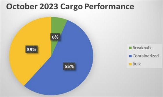 Cargo Performance Pie Graph