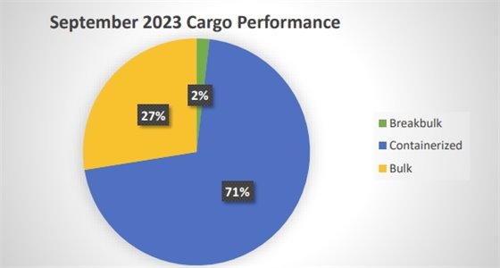 Cargo Performance Pie Graph