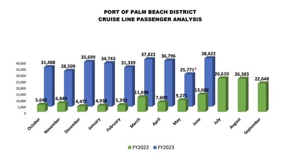 Crusie Line Passenger Analysis