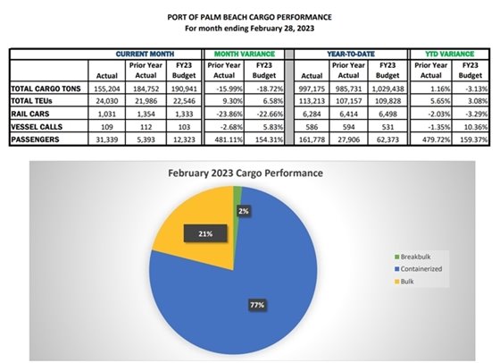 Cargo Performance Chart
