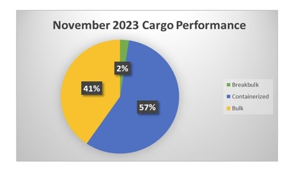 Cargo Performance Pie Graph