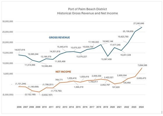 Revenue Chart