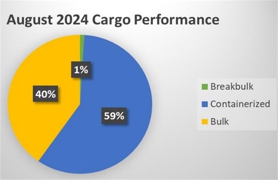 Cargo Tonnage Report