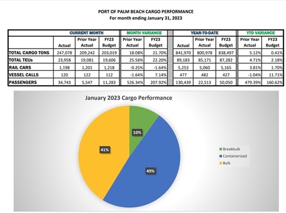 Cargo Performance Chart