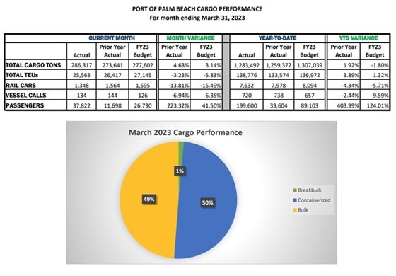 Cargo Performance Chart