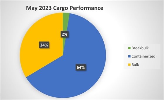Cargo Performance Pie Graph