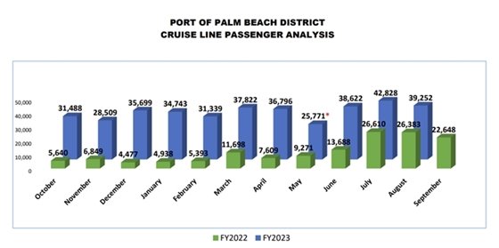 Crusie Line Passenger Analysis