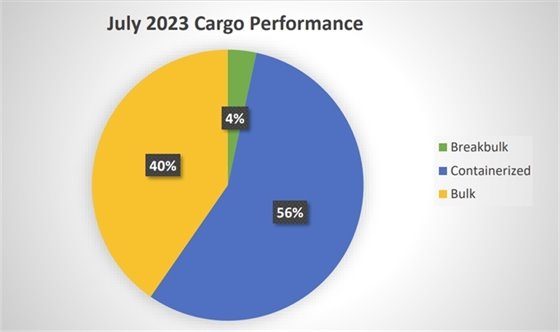 Cargo Performance Pie Graph