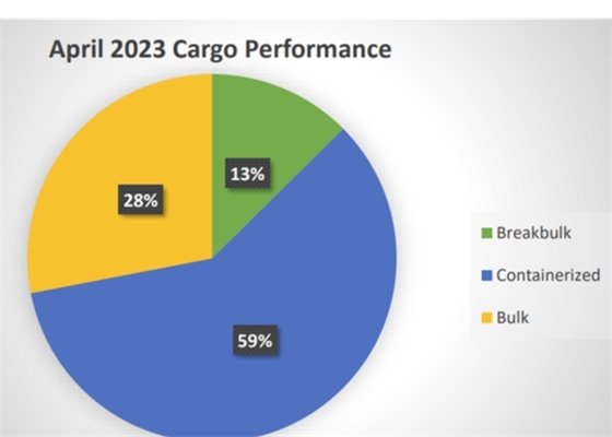 Cargo Performance Pie Graph