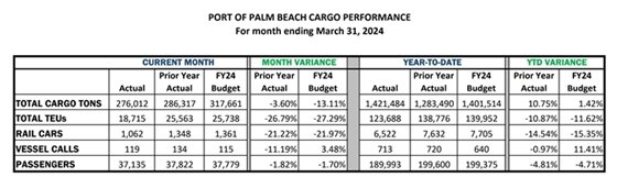 Cargo tonnage report