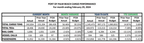 Cargo tonnage report