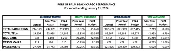 Cargo tonnage report