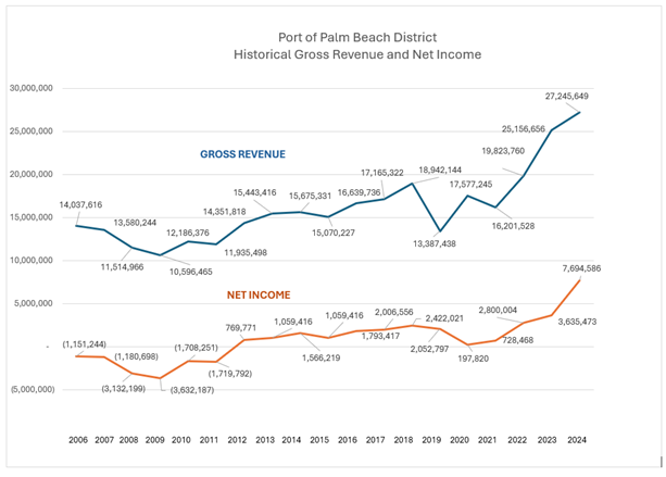 Line chart